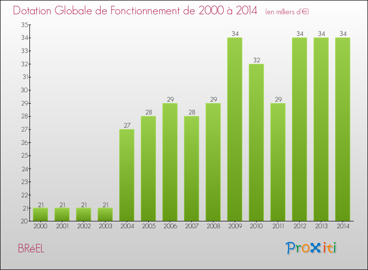 Evolution du montant de la Dotation Globale de Fonctionnement pour la commune de BRéEL de 2000 à 2014 Evolution du montant de la Dotation Globale de Fonctionnement pour BRéEL de 2000 à 2014