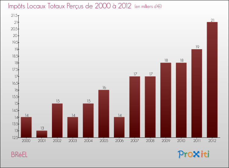 Evolution des Impôts Locaux pour la commune de BRéEL de 2000 à 2012 Evolution des Impôts Locaux pour BRéEL de 2000 à 2012