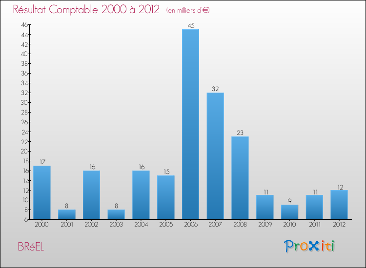 Evolution du résultat comptable pour la commune de BRéEL de 2000 à 2012 Evolution du résultat comptable pour BRéEL de 2000 à 2012