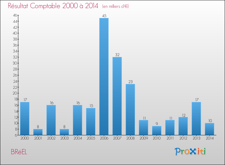 Evolution du résultat comptable pour la commune de BRéEL de 2000 à 2014 Evolution du résultat comptable pour BRéEL de 2000 à 2014