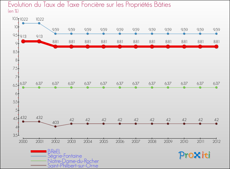 Evolution du taux de la taxe foncière sur le bati pour BRéEL et les communes proches de 2000 à 2012 Comparaison des taux de taxe foncière sur le bati pour BRéEL et les communes voisines de 2000 à 2012