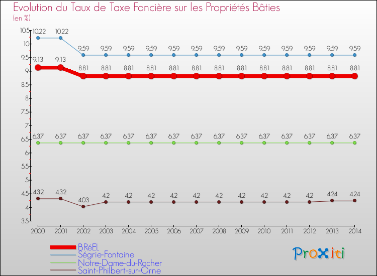 Evolution du taux de la taxe foncière sur le bati pour BRéEL et les communes proches de 2000 à 2014 Comparaison des taux de taxe foncière sur le bati pour BRéEL et les communes voisines de 2000 à 2014
