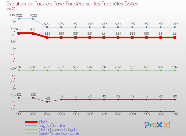 Evolution du taux de la taxe foncière sur le bati pour BRéEL et les communes proches Comparaison des taux de taxe foncière sur le bati pour BRéEL et les communes voisines
