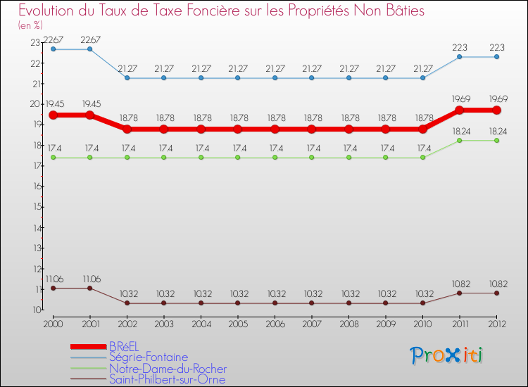 Evolution du taux de la taxe foncière sur les immeubles et terrains non batis pour BRéEL et les communes proches de 2000 à 2012 Comparaison des taux de la taxe foncière sur les immeubles et terrains non batis pour BRéEL et les communes voisines de 2000 à 2012