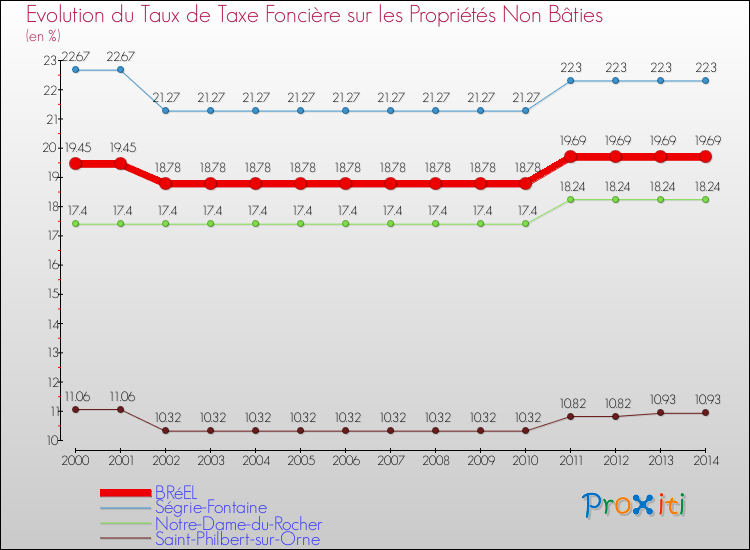 Evolution du taux de la taxe foncière sur les immeubles et terrains non batis pour BRéEL et les communes proches de 2000 à 2014 Comparaison des taux de la taxe foncière sur les immeubles et terrains non batis pour BRéEL et les communes voisines de 2000 à 2014