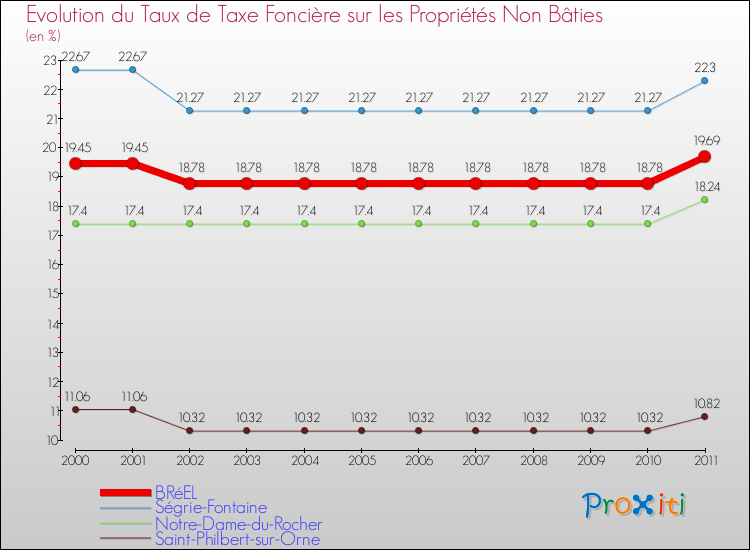 Evolution du taux de la taxe foncière sur les immeubles et terrains non batis pour BRéEL et les communes proches Comparaison des taux de la taxe foncière sur les immeubles et terrains non batis pour BRéEL et les communes voisines