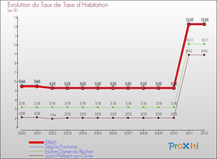 Evolution du taux de la taxe d'habitation pour BRéEL et les communes proches Comparaison des taux de la taxe d'habitation pour BRéEL et les communes voisines