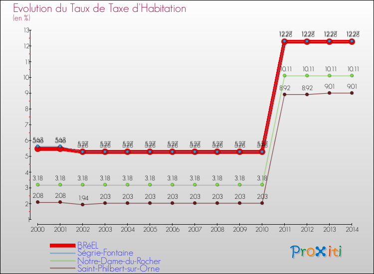 Evolution du taux de la taxe d'habitation pour BRéEL et les communes proches de 2000 à 2014 Comparaison des taux de la taxe d'habitation pour BRéEL et les communes voisines de 2000 à 2014