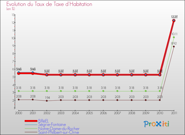 Evolution du taux de la taxe d'habitation pour BRéEL et les communes proches Comparaison des taux de la taxe d'habitation pour BRéEL et les communes voisines