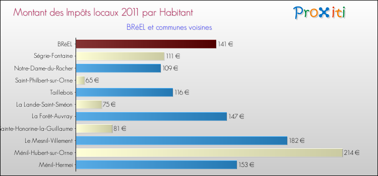 Montant des impôts locaux par Habitant pour BRéEL et les communes proches Comparaison des impôts locaux par habitant pour BRéEL et les communes voisines