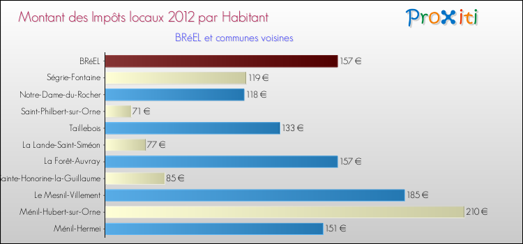 Montant des impôts locaux par Habitant pour BRéEL et les communes proches Comparaison des impôts locaux par habitant pour BRéEL et les communes voisines