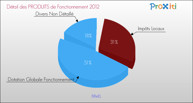 Décomposition du Budget de Fonctionnement 2012 de la commune de BRéEL Budget de Fonctionnement 2012 pour la commune de BRéEL