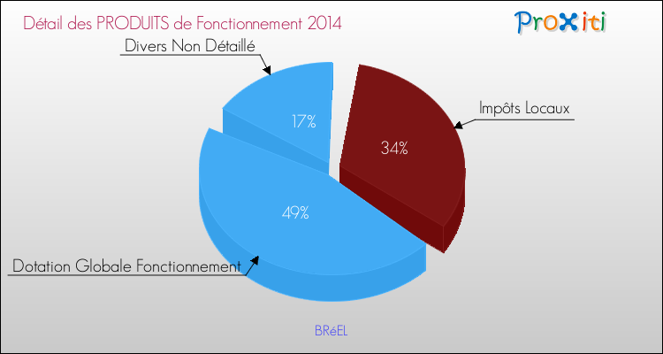 Décomposition du Budget de Fonctionnement 2014 de la commune de BRéEL Budget de Fonctionnement 2014 pour la commune de BRéEL