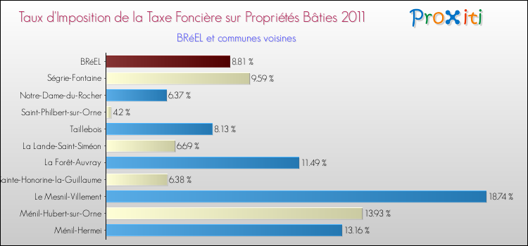 Taux d'imposition de la taxe foncière sur le bati 2011 pour BRéEL et les communes proches Comparaison des taux d'imposition de la taxe foncière sur le bati 2011 pour BRéEL et les communes voisines