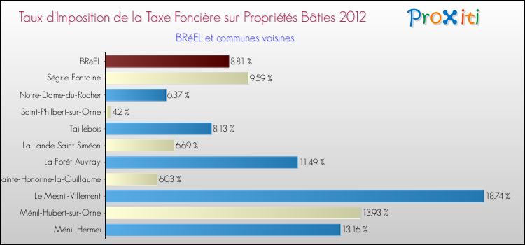 Taux d'imposition de la taxe foncière sur le bati 2012 pour BRéEL et les communes proches Comparaison des taux d'imposition de la taxe foncière sur le bati 2012 pour BRéEL et les communes voisines
