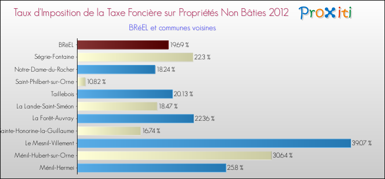 Taux d'imposition de la taxe foncière sur les immeubles et terrains non batis 2012 pour BRéEL et les communes proches Comparaison des taux d'imposition de la taxe foncière sur les immeubles et terrains non batis 2012 pour BRéEL et les communes voisines