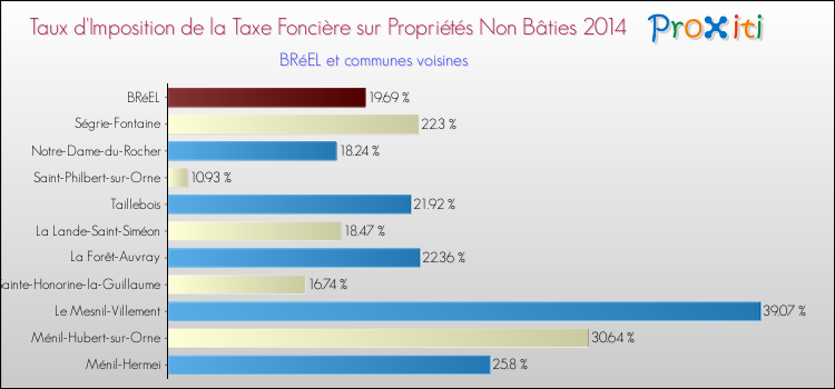 Taux d'imposition de la taxe foncière sur les immeubles et terrains non batis 2014 pour BRéEL et les communes proches Comparaison des taux d'imposition de la taxe foncière sur les immeubles et terrains non batis 2014 pour BRéEL et les communes voisines