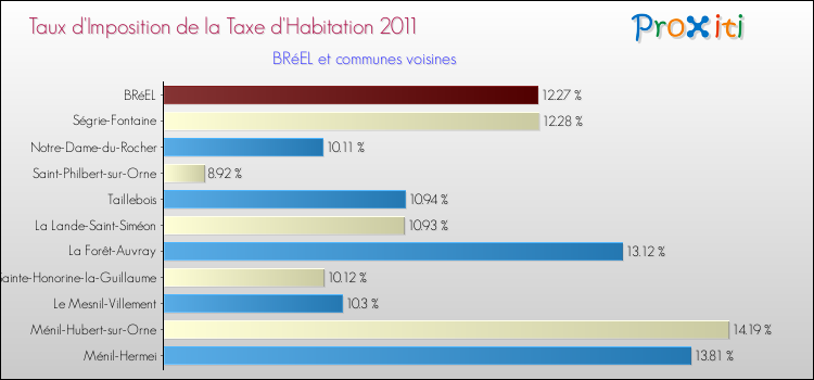 Taux d'imposition de la taxe d'habitation 2011 pour BRéEL et les communes proches Comparaison des taux d'imposition de la taxe d'habitation 2011 pour BRéEL et les communes voisines