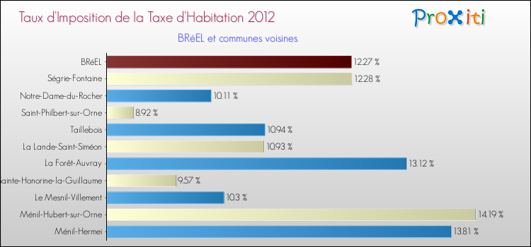 Taux d'imposition de la taxe d'habitation 2012 pour BRéEL et les communes proches Comparaison des taux d'imposition de la taxe d'habitation 2012 pour BRéEL et les communes voisines