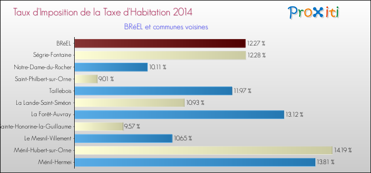 Taux d'imposition de la taxe d'habitation 2014 pour BRéEL et les communes proches Comparaison des taux d'imposition de la taxe d'habitation 2014 pour BRéEL et les communes voisines