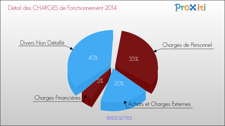 Décomposition des Charges de Fonctionnement 2014 de la commune de BRESOLETTES Charges de Fonctionnement 2014 pour la commune de BRESOLETTES