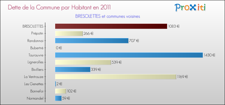 Dette par habitant de la commune en 2011 pour BRESOLETTES et les communes proches Comparaison de la dette par habitant de la commune en 2011 pour BRESOLETTES et les communes voisines