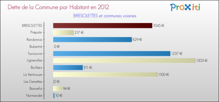 Dette par habitant de la commune en 2012 pour BRESOLETTES et les communes proches Comparaison de la dette par habitant de la commune en 2012 pour BRESOLETTES et les communes voisines