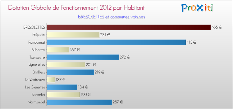 Montant des dotations globales de fonctionnement DGF par Habitant pour BRESOLETTES et les communes proches Comparaison des des dotations globales de fonctionnement DGF par habitant pour BRESOLETTES et les communes voisines