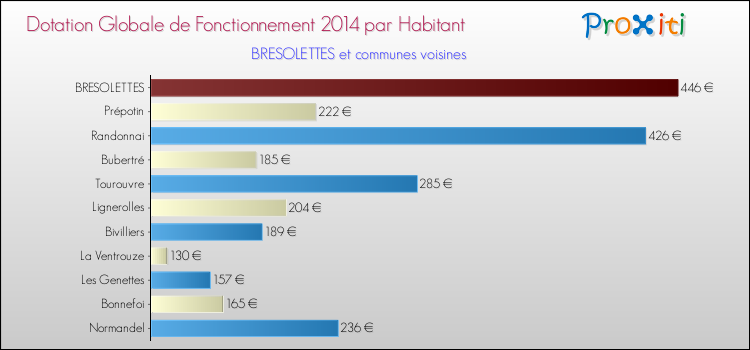 Montant des dotations globales de fonctionnement DGF par Habitant pour BRESOLETTES et les communes proches en 2014. Comparaison des des dotations globales de fonctionnement DGF par habitant pour BRESOLETTES et les communes voisines en 2014.