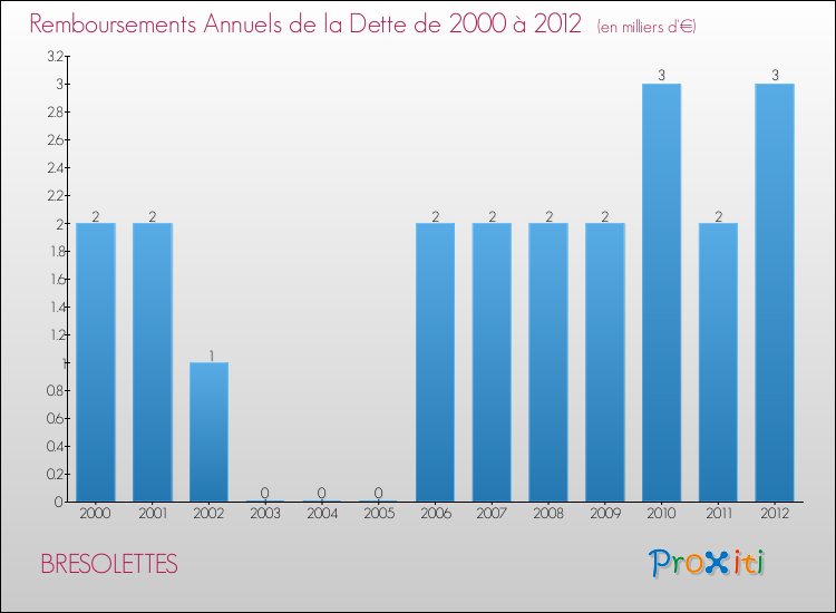 Evolution de l'annuité de la dette pour la commune de BRESOLETTES de 2000 à 2012 Annuités de la dette pour BRESOLETTES de 2000 à 2012