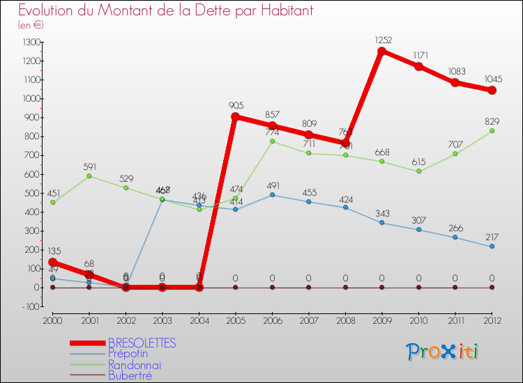 Evolution de la dette par habitant pour la commune de BRESOLETTES et les communes proches de 2000 à 2012 Comparaison de la dette par habitant pour BRESOLETTES et les communes voisines de 2000 à 2012
