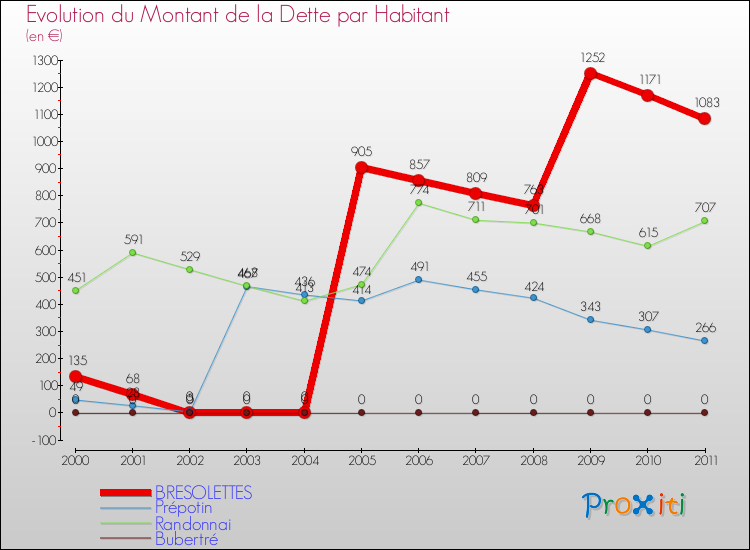 Evolution de la dette par habitant pour la commune de BRESOLETTES et les communes proches Comparaison de la dette par habitant pour BRESOLETTES et les communes voisines