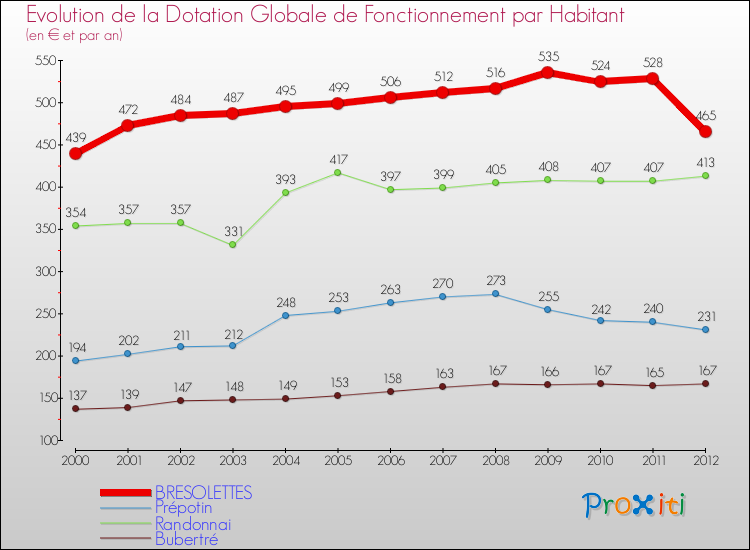 Evolution et montant de la dotation globale de fonctionnement par Habitant pour BRESOLETTES et les communes proches Comparaison des dotations globales de fonctionnement par habitant pour BRESOLETTES et les communes voisines