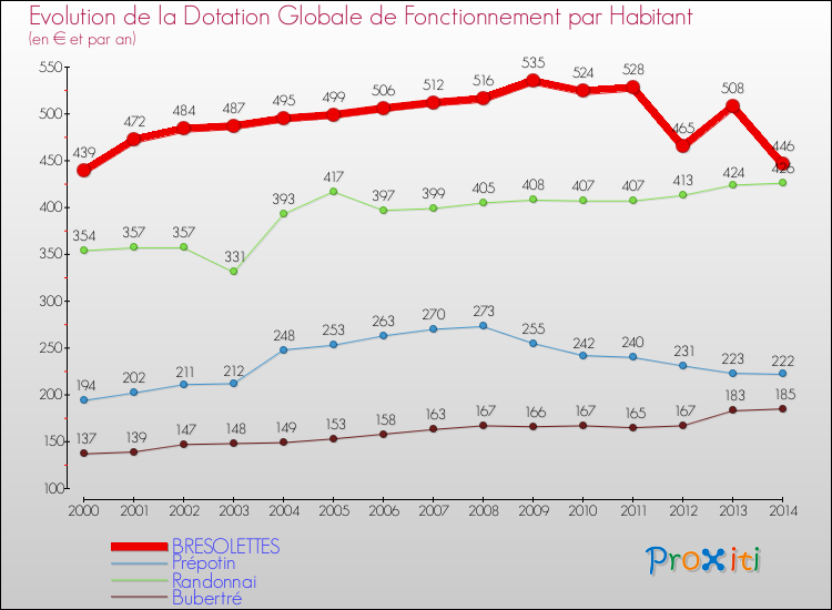 Evolution et montant de la dotation globale de fonctionnement par Habitant pour BRESOLETTES et les communes proches de 2000 à 2014. Comparaison des dotations globales de fonctionnement par habitant pour BRESOLETTES et les communes voisines de 2000 à 2014.