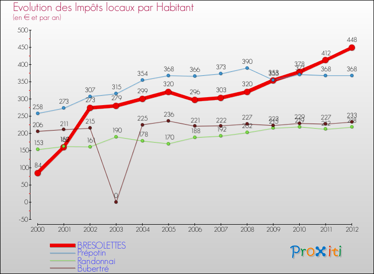 Evolution et montant des impôts locaux par Habitant pour BRESOLETTES et les communes proches Comparaison des impôts locaux par habitant pour BRESOLETTES et les communes voisines