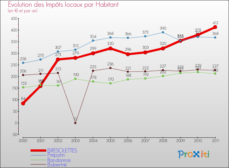 Evolution et montant des impôts locaux par Habitant pour BRESOLETTES et les communes proches Comparaison des impôts locaux par habitant pour BRESOLETTES et les communes voisines