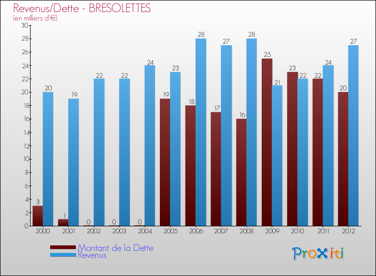 Evolution comparée de la dette et des revenus pour la commune de BRESOLETTES de 2000 à 2012 Comparaison de la dette et des revenus pour BRESOLETTES de 2000 à 2012