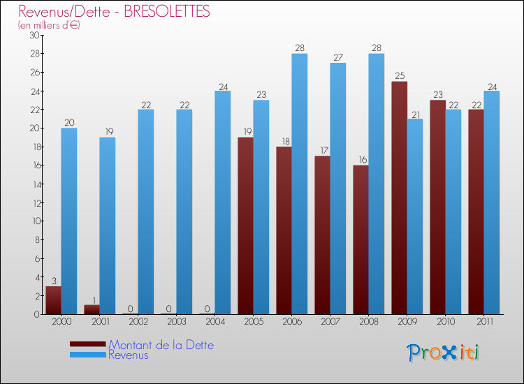 Evolution comparée de la dette et des revenus pour la commune de BRESOLETTES de 2000 à 2011 Comparaison de la dette et des revenus pour BRESOLETTES de 2000 à 2011