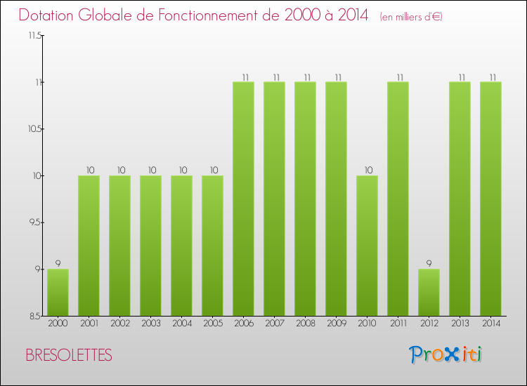 Evolution du montant de la Dotation Globale de Fonctionnement pour la commune de BRESOLETTES de 2000 à 2014 Evolution du montant de la Dotation Globale de Fonctionnement pour BRESOLETTES de 2000 à 2014