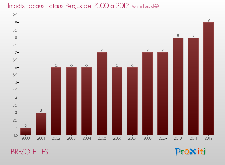 Evolution des Impôts Locaux pour la commune de BRESOLETTES de 2000 à 2012 Evolution des Impôts Locaux pour BRESOLETTES de 2000 à 2012