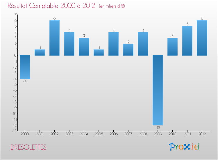 Evolution du résultat comptable pour la commune de BRESOLETTES de 2000 à 2012 Evolution du résultat comptable pour BRESOLETTES de 2000 à 2012