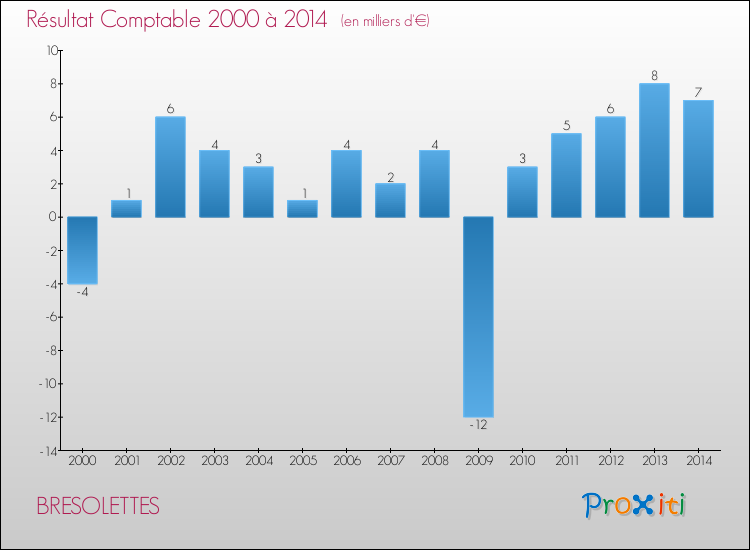 Evolution du résultat comptable pour la commune de BRESOLETTES de 2000 à 2014 Evolution du résultat comptable pour BRESOLETTES de 2000 à 2014
