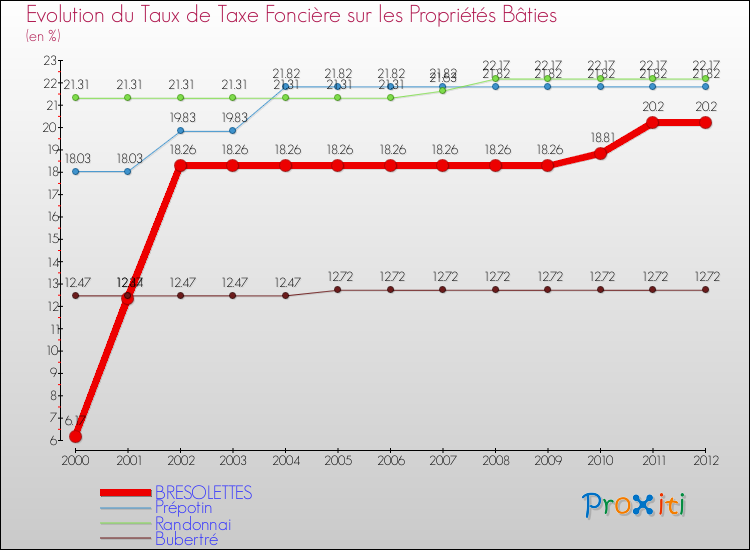 Evolution du taux de la taxe foncière sur le bati pour BRESOLETTES et les communes proches de 2000 à 2012 Comparaison des taux de taxe foncière sur le bati pour BRESOLETTES et les communes voisines de 2000 à 2012