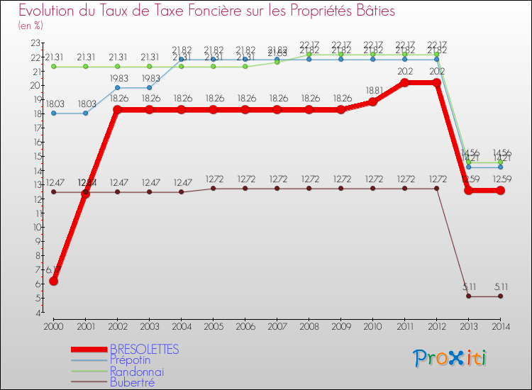 Evolution du taux de la taxe foncière sur le bati pour BRESOLETTES et les communes proches de 2000 à 2014 Comparaison des taux de taxe foncière sur le bati pour BRESOLETTES et les communes voisines de 2000 à 2014