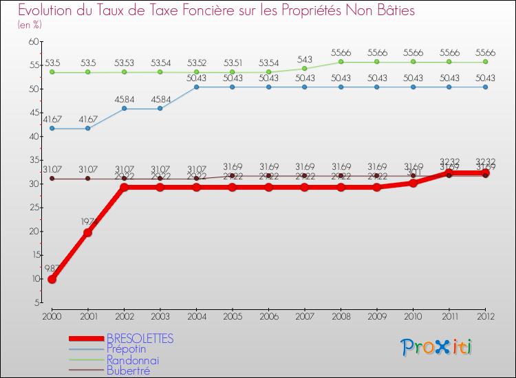 Evolution du taux de la taxe foncière sur les immeubles et terrains non batis pour BRESOLETTES et les communes proches de 2000 à 2012 Comparaison des taux de la taxe foncière sur les immeubles et terrains non batis pour BRESOLETTES et les communes voisines de 2000 à 2012