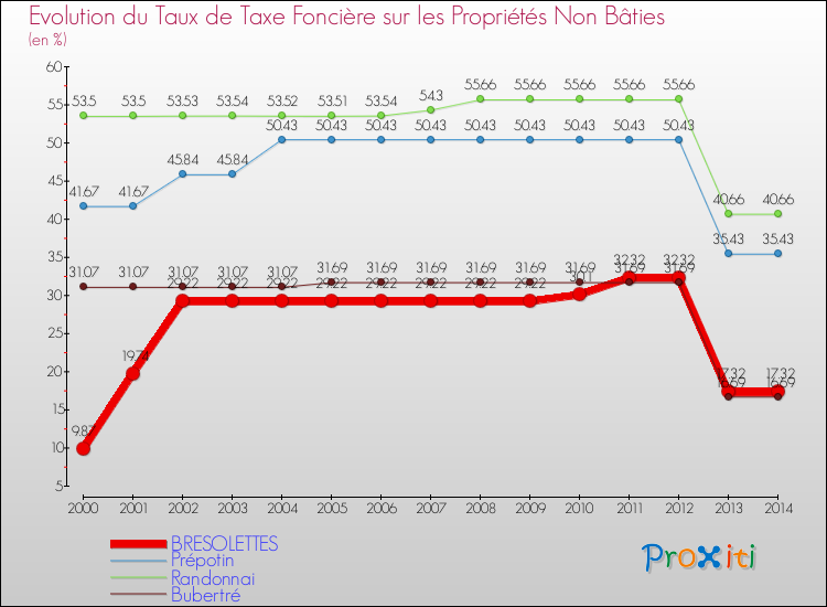 Evolution du taux de la taxe foncière sur les immeubles et terrains non batis pour BRESOLETTES et les communes proches de 2000 à 2014 Comparaison des taux de la taxe foncière sur les immeubles et terrains non batis pour BRESOLETTES et les communes voisines de 2000 à 2014