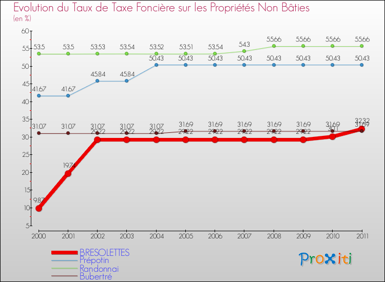 Evolution du taux de la taxe foncière sur les immeubles et terrains non batis pour BRESOLETTES et les communes proches Comparaison des taux de la taxe foncière sur les immeubles et terrains non batis pour BRESOLETTES et les communes voisines