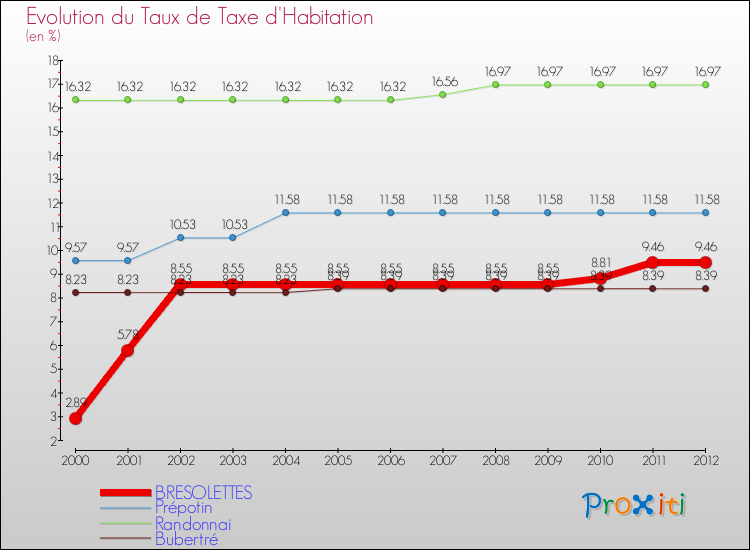 Evolution du taux de la taxe d'habitation pour BRESOLETTES et les communes proches Comparaison des taux de la taxe d'habitation pour BRESOLETTES et les communes voisines