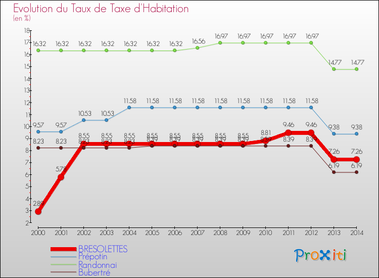 Evolution du taux de la taxe d'habitation pour BRESOLETTES et les communes proches de 2000 à 2014 Comparaison des taux de la taxe d'habitation pour BRESOLETTES et les communes voisines de 2000 à 2014