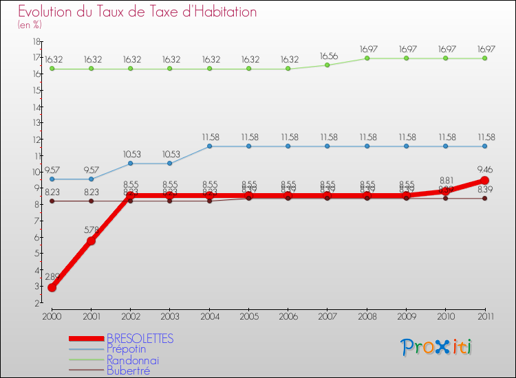 Evolution du taux de la taxe d'habitation pour BRESOLETTES et les communes proches Comparaison des taux de la taxe d'habitation pour BRESOLETTES et les communes voisines
